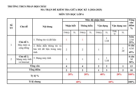 Đề thi Giữa kì 1 Tin học 6 năm 2024-2025 trường THCS Phan Bội Châu (Quảng Nam)